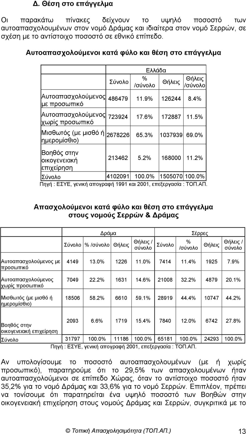 Ελλάδα % Θήλεις /σύνολο Θήλεις /σύνολο 486479 11.9% 126244 8.4% 723924 17.6% 172887 11.5% 2678226 65.3% 1037939 69.0% 213462 5.2% 168000 11.2% Σύνολο 4102091 100.0% 1505070 100.