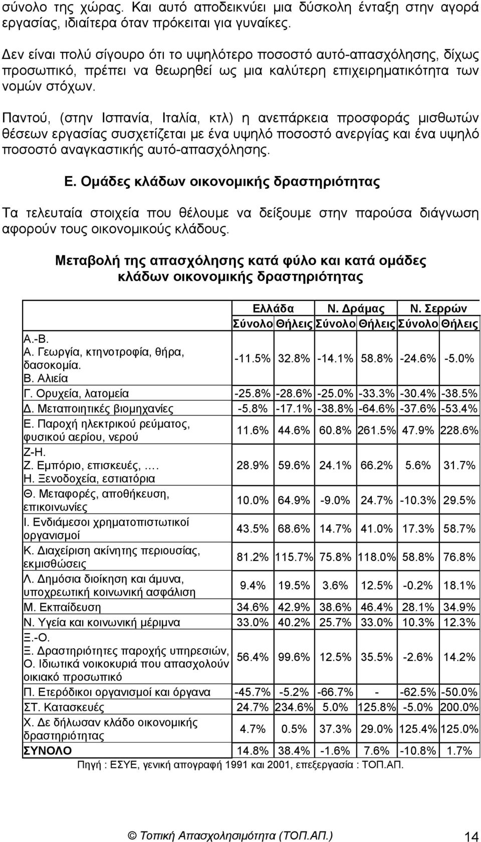 Παντού, (στην Ισπανία, Ιταλία, κτλ) η ανεπάρκεια προσφοράς µισθωτών θέσεων εργασίας συσχετίζεται µε ένα υψηλό ποσοστό ανεργίας και ένα υψηλό ποσοστό αναγκαστικής αυτό-απασχόλησης. Ε.