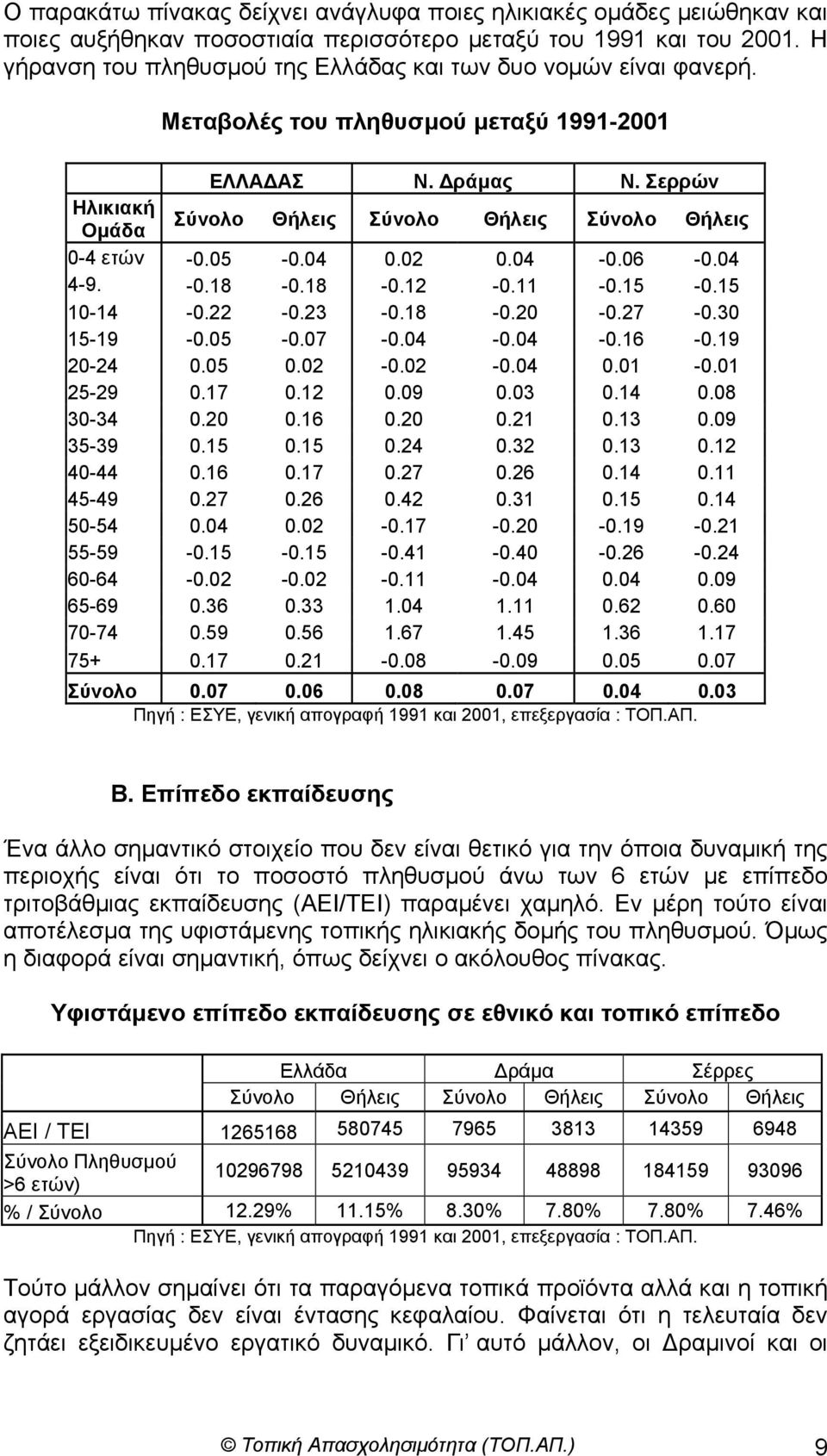 Σερρών Ηλικιακή Οµάδα Σύνολο Θήλεις Σύνολο Θήλεις Σύνολο Θήλεις 0-4 ετών -0.05-0.04 0.02 0.04-0.06-0.04 4-9. -0.18-0.18-0.12-0.11-0.15-0.15 10-14 -0.22-0.23-0.18-0.20-0.27-0.30 15-19 -0.05-0.07-0.