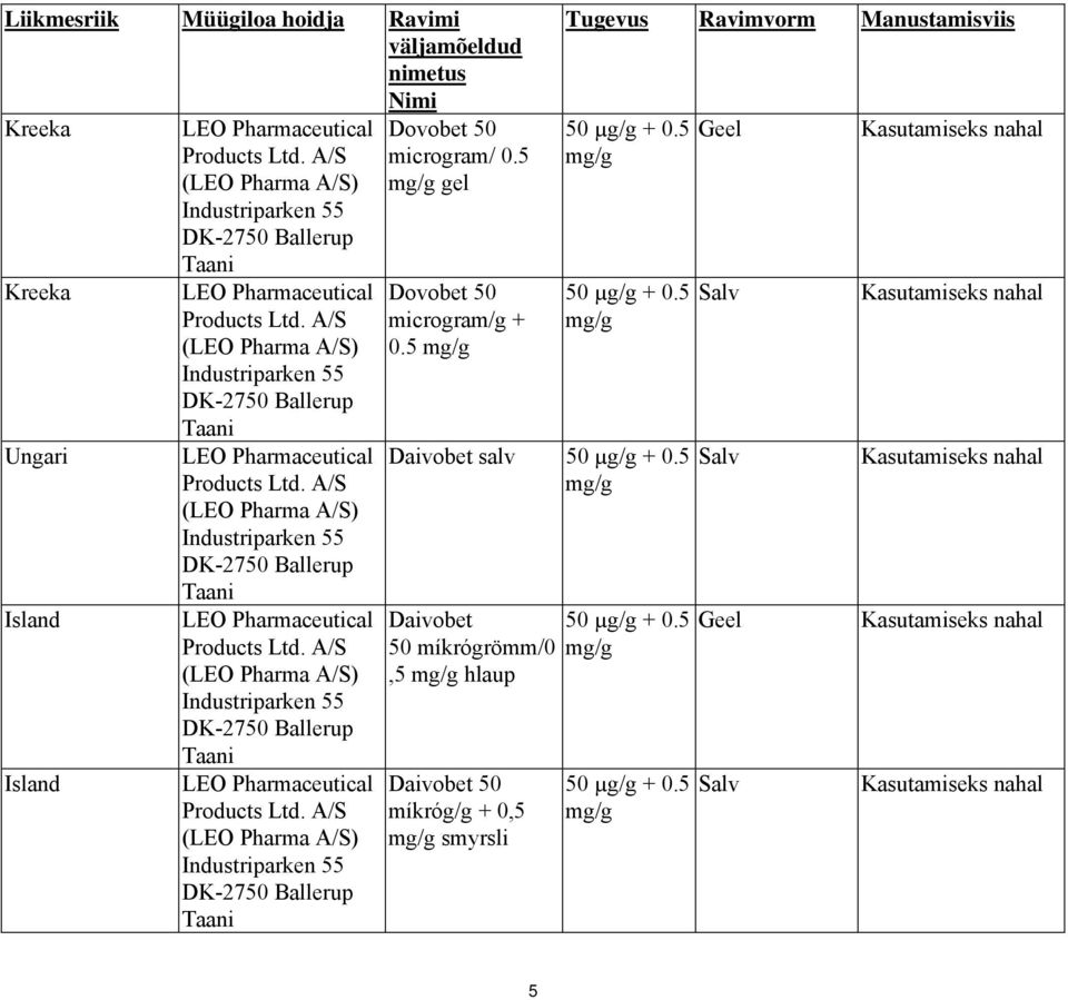 5 Tugevus Ravimvorm Manustamisviis 50 µg/g + 0.5 50 µg/g + 0.5 Daivobet salv 50 µg/g + 0.