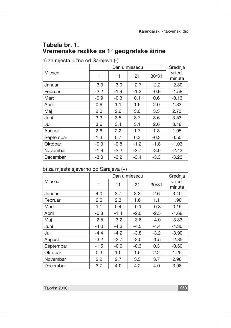 3-0.8-1.2-1.8-1.03 Novembar -1.8-2.2-2.7-3.0-2.43 Decembar -3.0-3.2-3.4-3.3-3.23 b) za mjesta sjeverno od Sarajeva (+) Dan u mjesecu Mjesec 1 11 21 30/31 Srednja vrijed. minuta Januar 4.0 3.7 3.3 2.