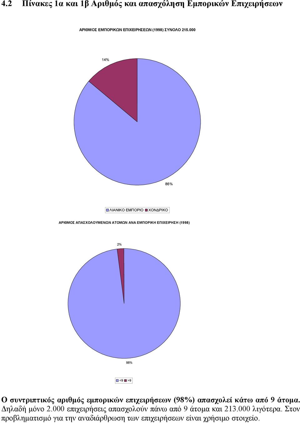συντριπτικός αριθµός εµπορικών επιχειρήσεων (98%) απασχολεί κάτω από 9 άτοµα. ηλαδή µόνο 2.