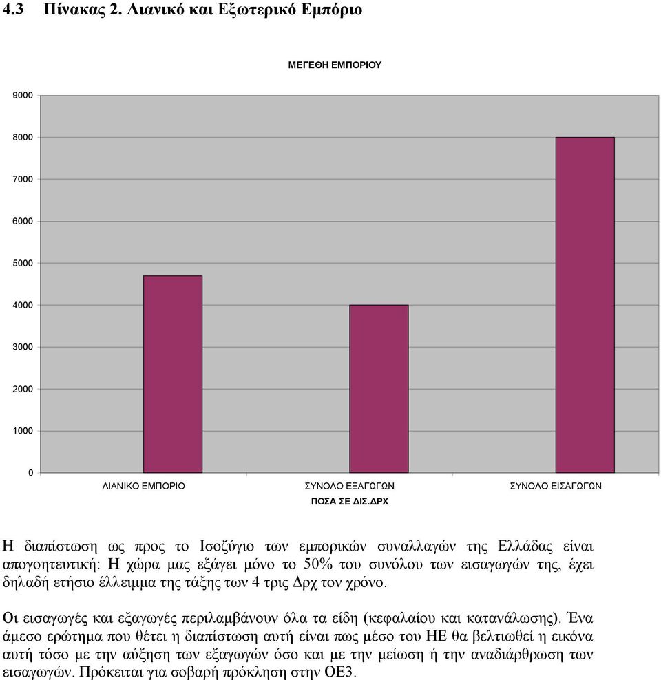 ετήσιο έλλειµµα της τάξης των 4 τρις ρχ τον χρόνο. Οι εισαγωγές και εξαγωγές περιλαµβάνουν όλα τα είδη (κεφαλαίου και κατανάλωσης).