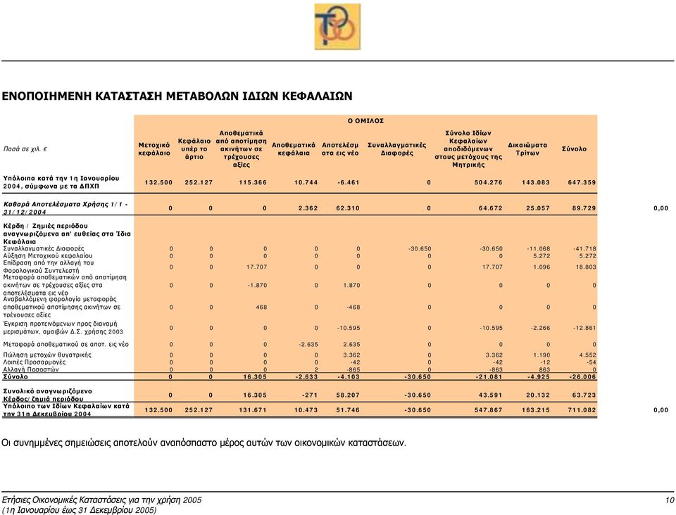 στους μετόχους της Μητρικής Δικαιώματα Τρίτων Σύνολο Υπόλοιπα κατά την 1η Ιανουαρίου 2004, σύμφωνα με τα ΔΠΧΠ 132.500 252.127 115.366 10.744-6.461 0 504.276 143.083 647.