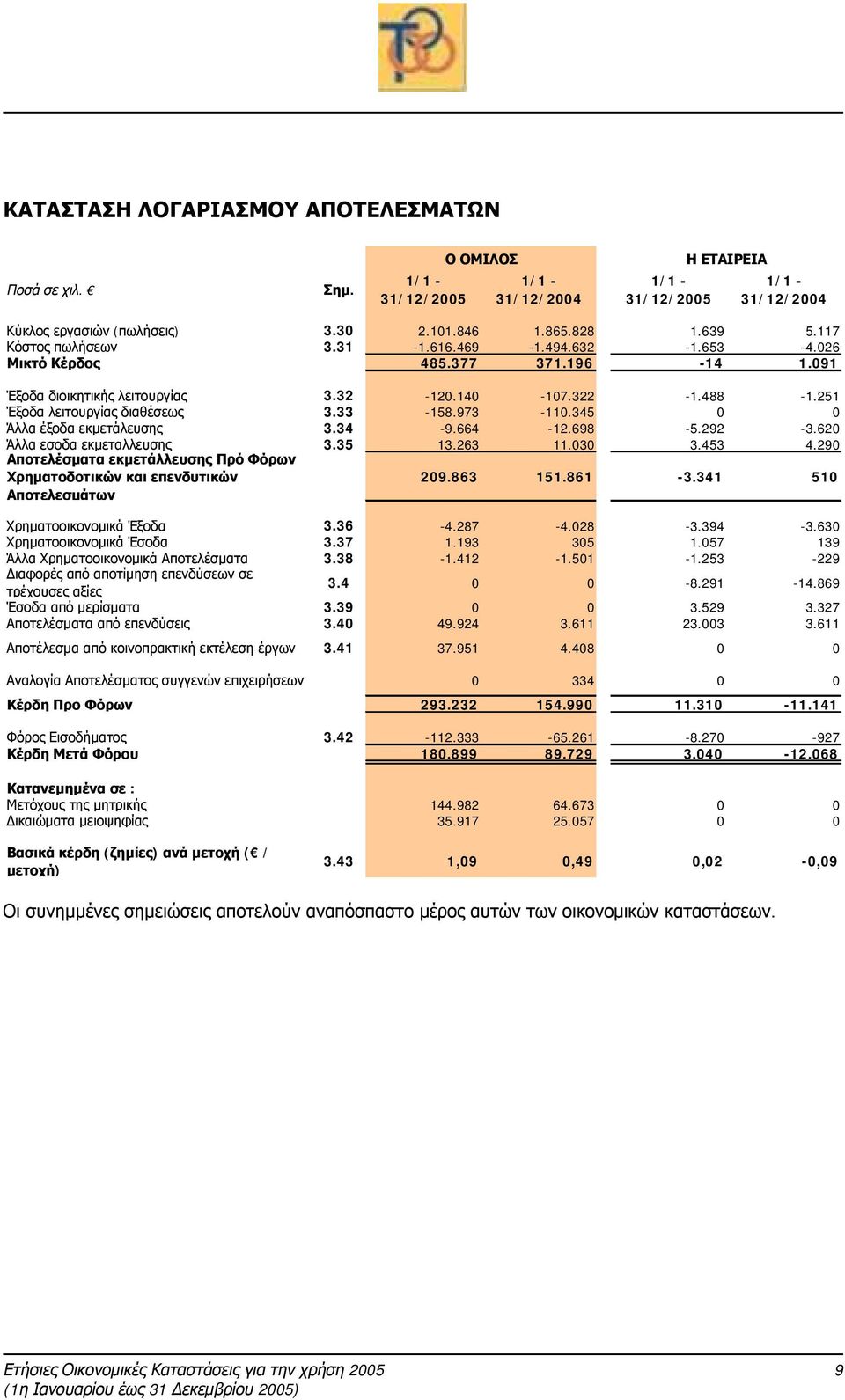 973-110.345 0 0 Άλλα έξοδα εκμετάλευσης 3.34-9.664-12.698-5.292-3.620 Άλλα εσοδα εκμεταλλευσης 3.35 13.263 11.030 3.453 4.