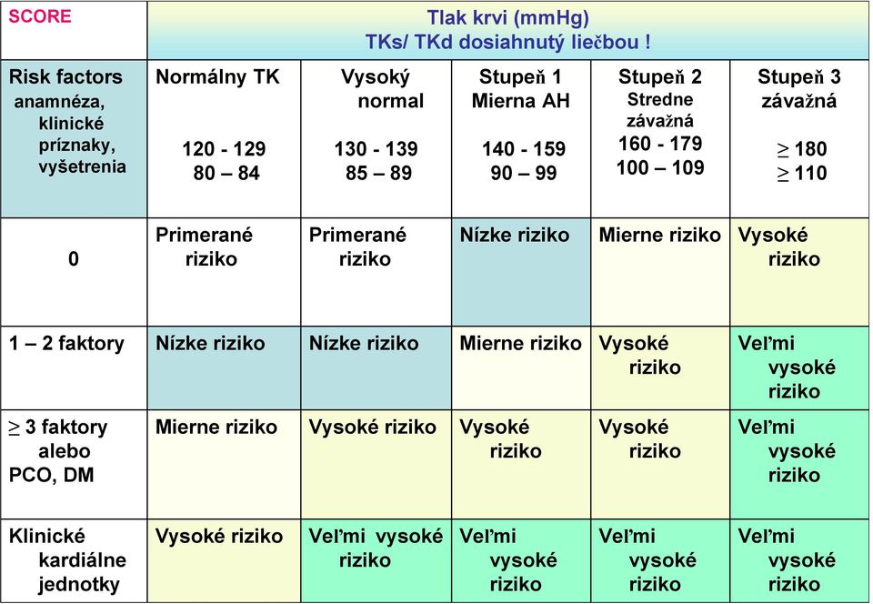 závažná 160-179 100 109 Stupeň 3 závažná 180 110 0 Primerané riziko Primerané riziko Nízke riziko Mierne riziko Vysoké riziko 1 2 faktory Nízke riziko Nízke