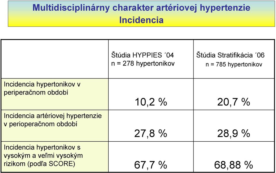 periperačnom období Incidencia artériovej hypertenzie v perioperačnom období Incidencia