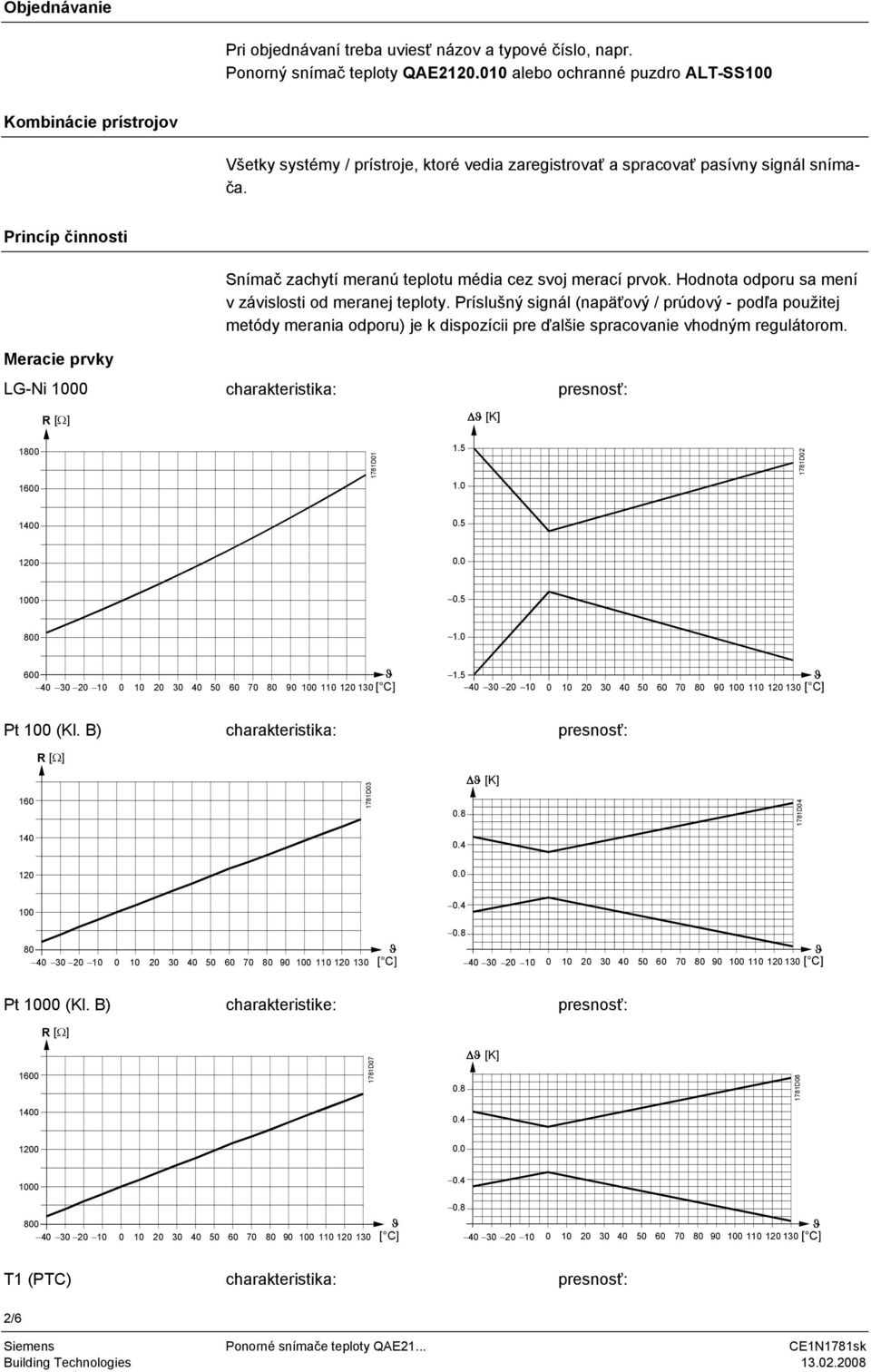(napäťový / prúdový - podľa použitej metódy merania odporu) je k dispozícii pre ďalšie spracovanie vhodným regulátorom Meracie prvky LG-Ni 1000 charakteristika: Δ [K] 10 1600 1781D01 15 10 1781D02