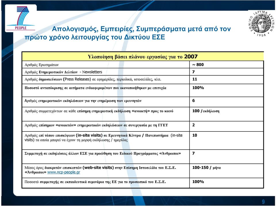 Ποσοστό ανταπόκρισης σε αιτήµατα ενδιαφεροµένων που ικανοποιήθηκαν µε επιτυχία ~ 800 7 11 100% Aριθµός ενηµερωτικών εκδηλώσεων για την ενηµέρωση των ερευνητών Αριθµός συµµετεχόντων σε κάθε επίσηµη