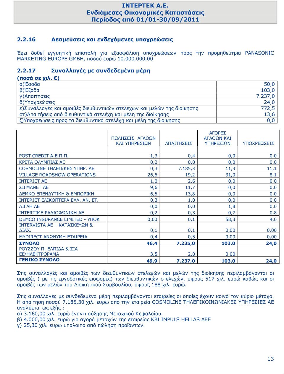 διευθυντικά στελέχη και μέλη της διοίκησης 0,0 ΠΩΛΗΣΕΙΣ ΑΓΑΘΩΝ ΚΑΙ ΥΠΗΡΕΣΙΩΝ ΑΠΑΙΤΗΣΕΙΣ ΑΓΟΡΕΣ ΑΓΑΘΩΝ ΚΑΙ ΥΠΗΡΕΣΙΩΝ ΥΠΟΧΡΕΩΣΕΙΣ POST CREDIT Α.Ε.Π.Π. 1,3 0,4 0,0 0,0 ΚΡΕΤΑ ΟΛΥΜΠΙΑΣ ΑΕ 0,2 0,0 0,0 0,0 COSMOLINE ΤΗΛΕΠ/ΚΕΣ ΥΠΗΡ.