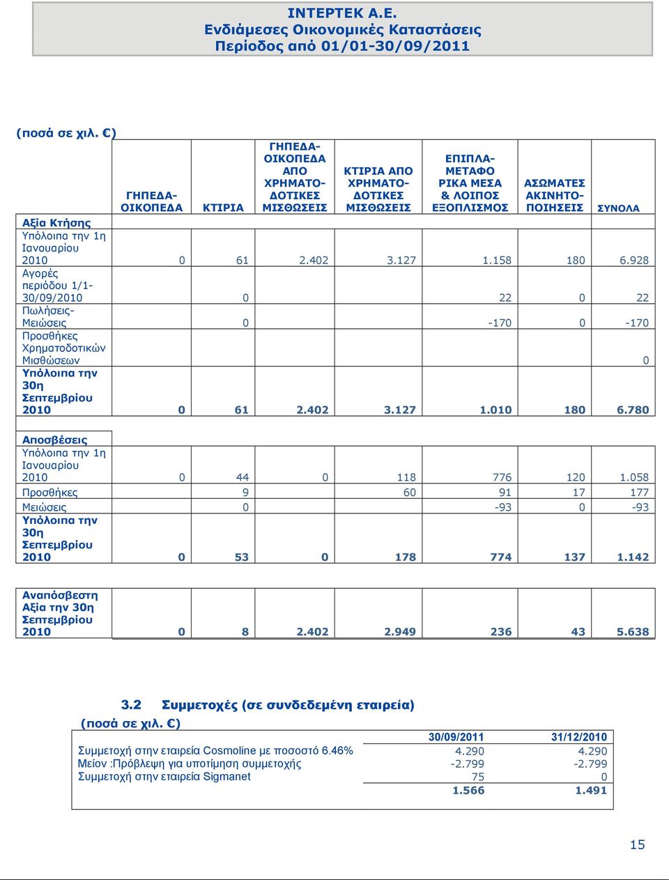 928 Αγορές περιόδου 1/1-30/09/2010 0 22 0 22 Πωλήσεις- Μειώσεις 0-170 0-170 Προσθήκες Χρηματοδοτικών Μισθώσεων 0 Υπόλοιπα την 30η Σεπτεμβρίου 2010 0 61 2.402 3.127 1.010 180 6.