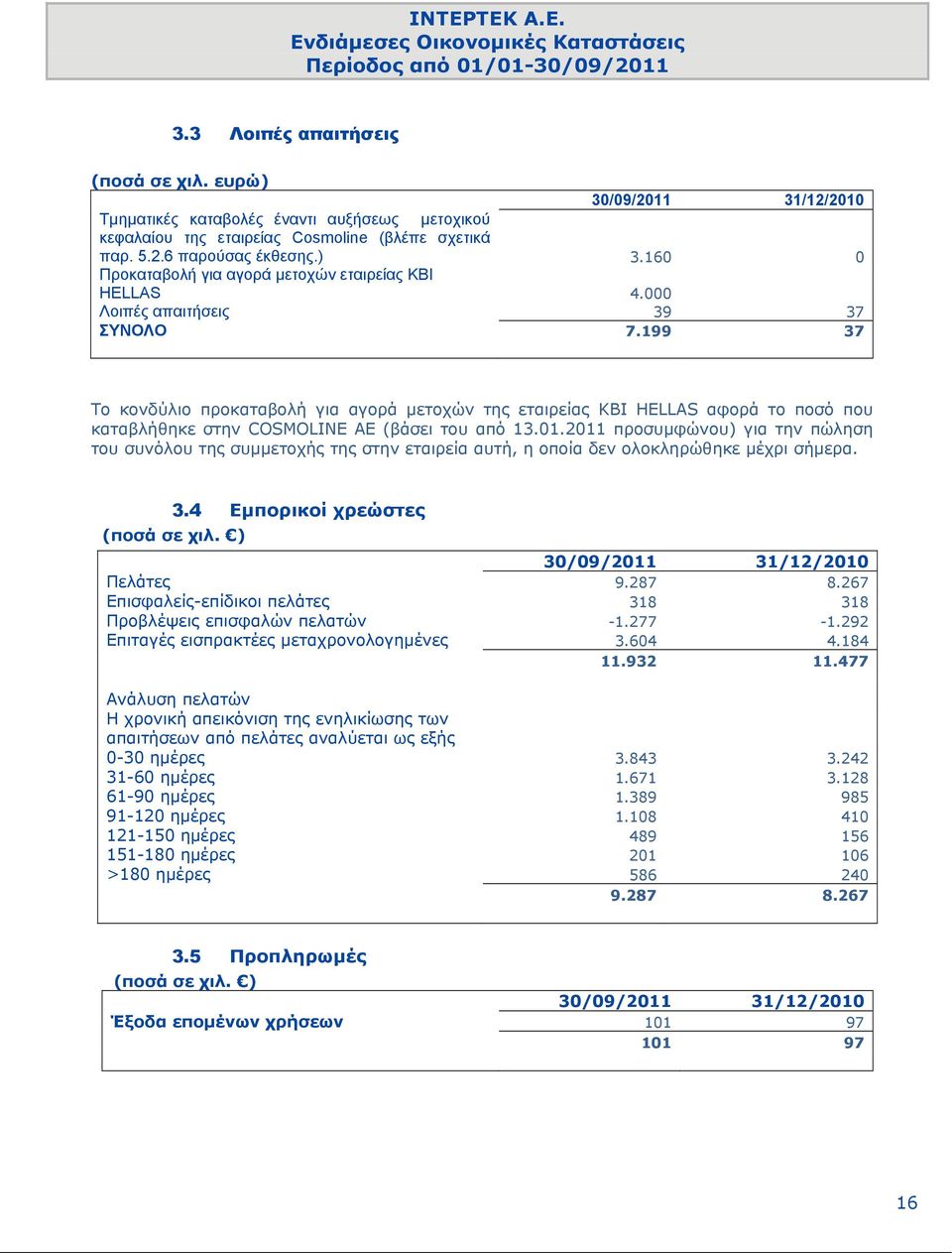 2011 προσυμφώνου) για την πώληση του συνόλου της συμμετοχής της στην εταιρεία αυτή, η οποία δεν ολοκληρώθηκε μέχρι σήμερα. 3.4 Εμπορικοί χρεώστες 30/09/2011 31/12/2010 Πελάτες 9.287 8.