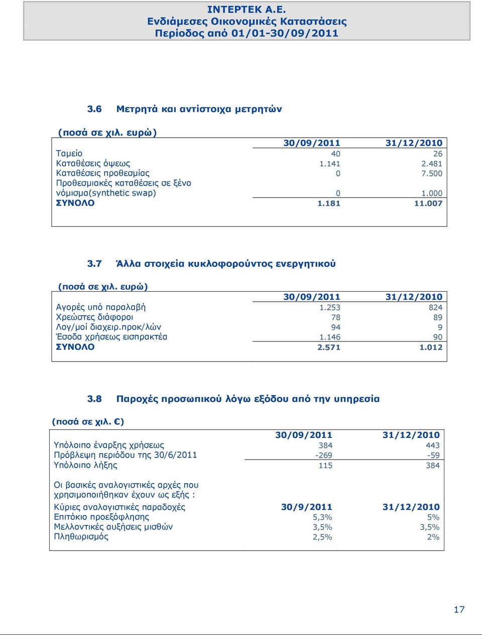 253 824 Χρεώστες διάφοροι 78 89 Λογ/μοί διαχειρ.προκ/λών 94 9 Έσοδα χρήσεως εισπρακτέα 1.146 90 ΣΥΝΟΛΟ 2.571 1.012 3.