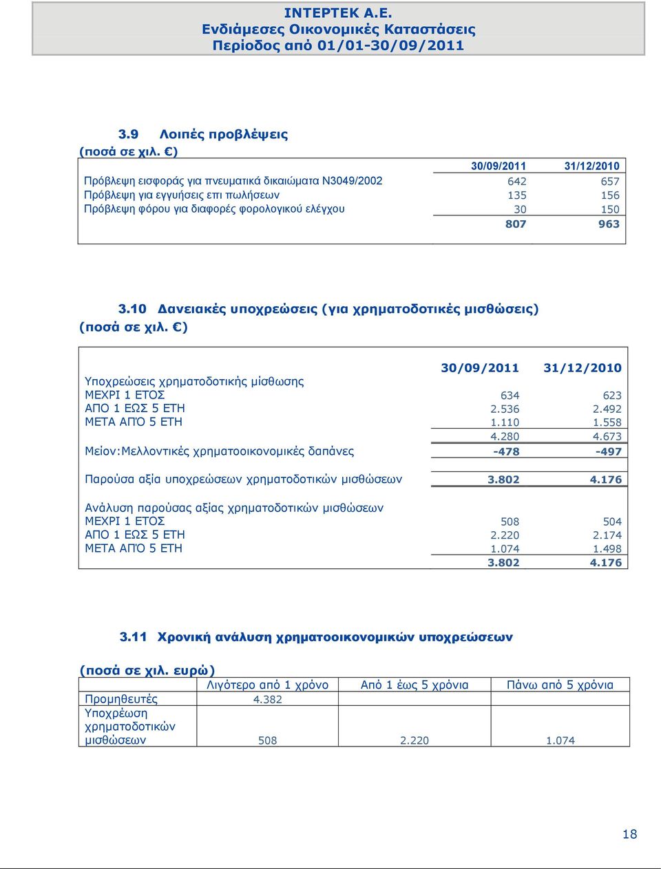 110 1.558 4.280 4.673 Μείον:Μελλοντικές χρηματοοικονομικές δαπάνες -478-497 Παρούσα αξία υποχρεώσεων χρηματοδοτικών μισθώσεων 3.802 4.