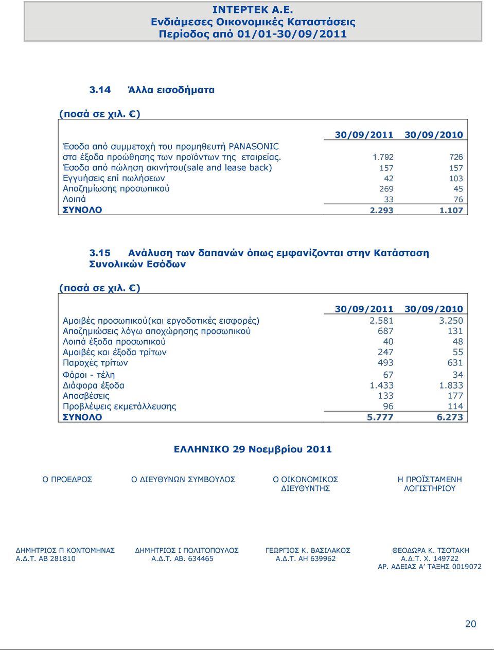 15 Ανάλυση των δαπανών όπως εμφανίζονται στην Κατάσταση Συνολικών Εσόδων 30/09/2011 30/09/2010 Αμοιβές προσωπικού(και εργοδοτικές εισφορές) 2.581 3.