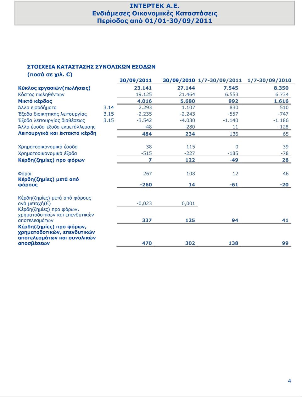 186 Άλλα έσοδα-έξοδα εκμετάλλευσης -48-280 11-128 Λειτουργικά και έκτακτα κέρδη 484 234 136 65 Χρηματοοικονομικά έσοδα 38 115 0 39 Χρηματοοικονομικά έξοδα -515-227 -185-78 Κέρδη(ζημίες) προ φόρων 7
