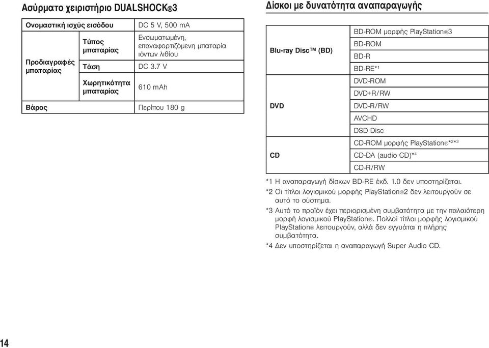 7 V 610 mah Περίπου 180 g Blu-ray Disc (BD) DVD CD BD-ROM μορφής PlayStation 3 BD-ROM BD-R BD-RE* 1 DVD-ROM DVD+R/RW DVD-R/RW AVCHD DSD Disc CD-ROM μορφής PlayStation * 2 * 3 CD-DA (audio CD)* 4
