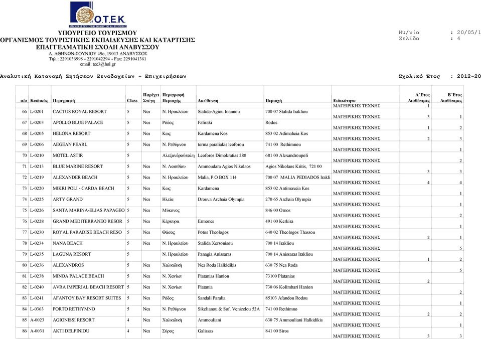 AEGEAN PEARL 5 Ναι Ν. Ρεθύμνου terma paraliakis leoforou 741 00 Rethimnou 70 L-0210 MOTEL ASTIR 5 Αλεξανδρούπολη Leoforos Dimokratias 280 681 00 Alexandroupoli 71 L-0213 BLUE MARINE RESORT 5 Ναι Ν.
