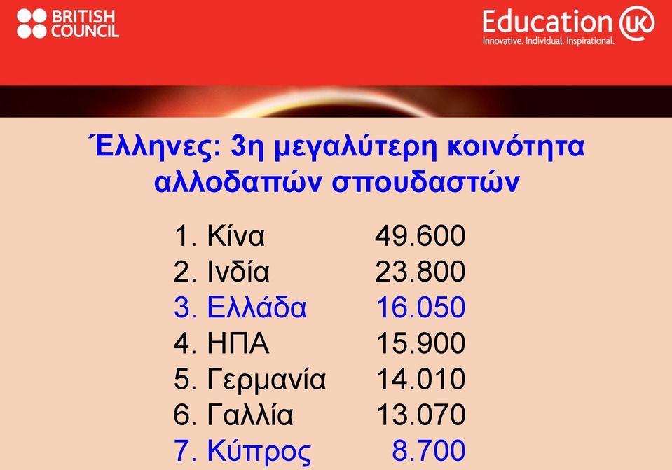 Ιλδία 23.800 3. Ειιάδα 16.050 4. ΗΠΑ 15.