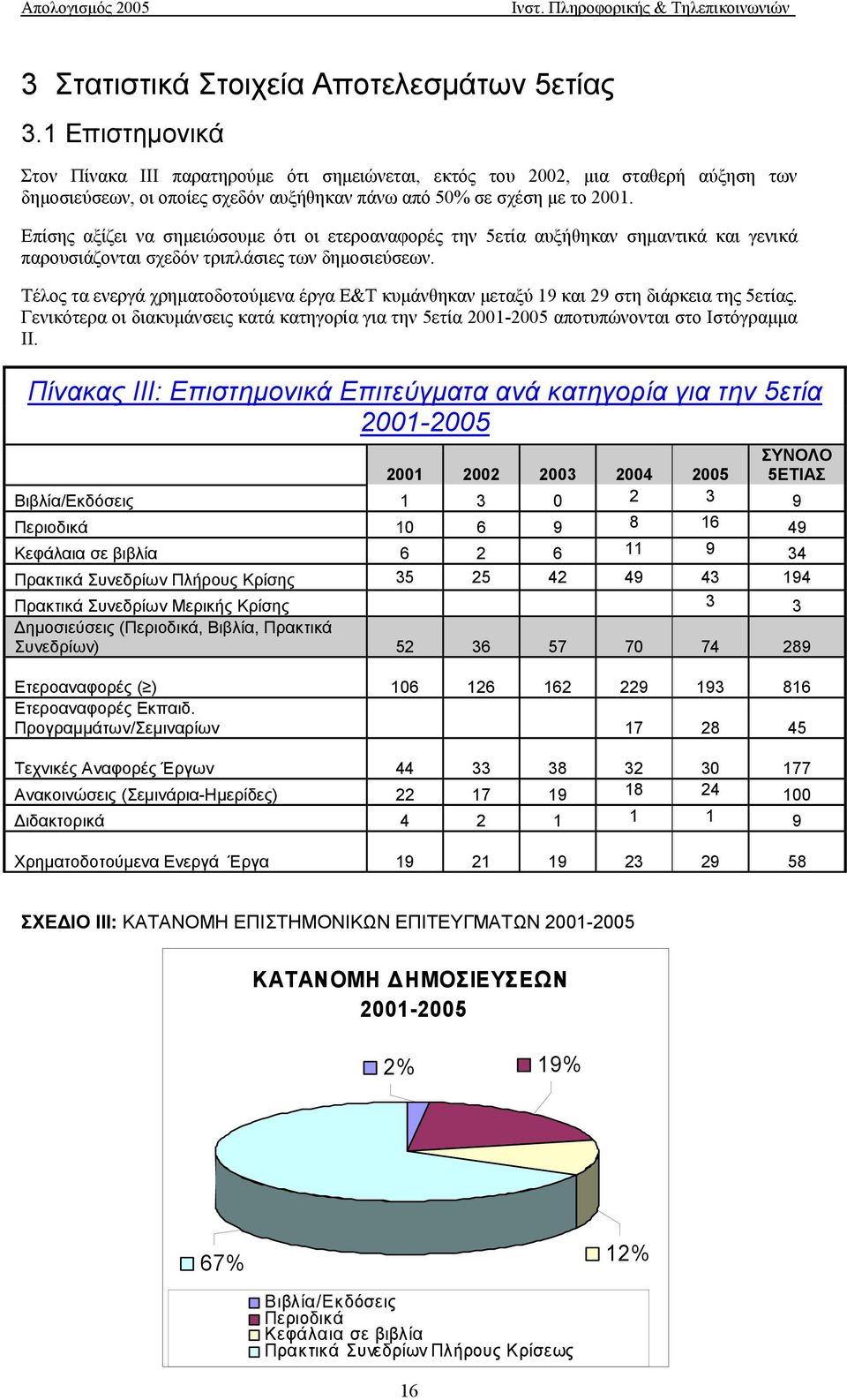 Επίσης αξίζει να σημειώσουμε ότι οι ετεροαναφορές την 5ετία αυξήθηκαν σημαντικά και γενικά παρουσιάζονται σχεδόν τριπλάσιες των δημοσιεύσεων.