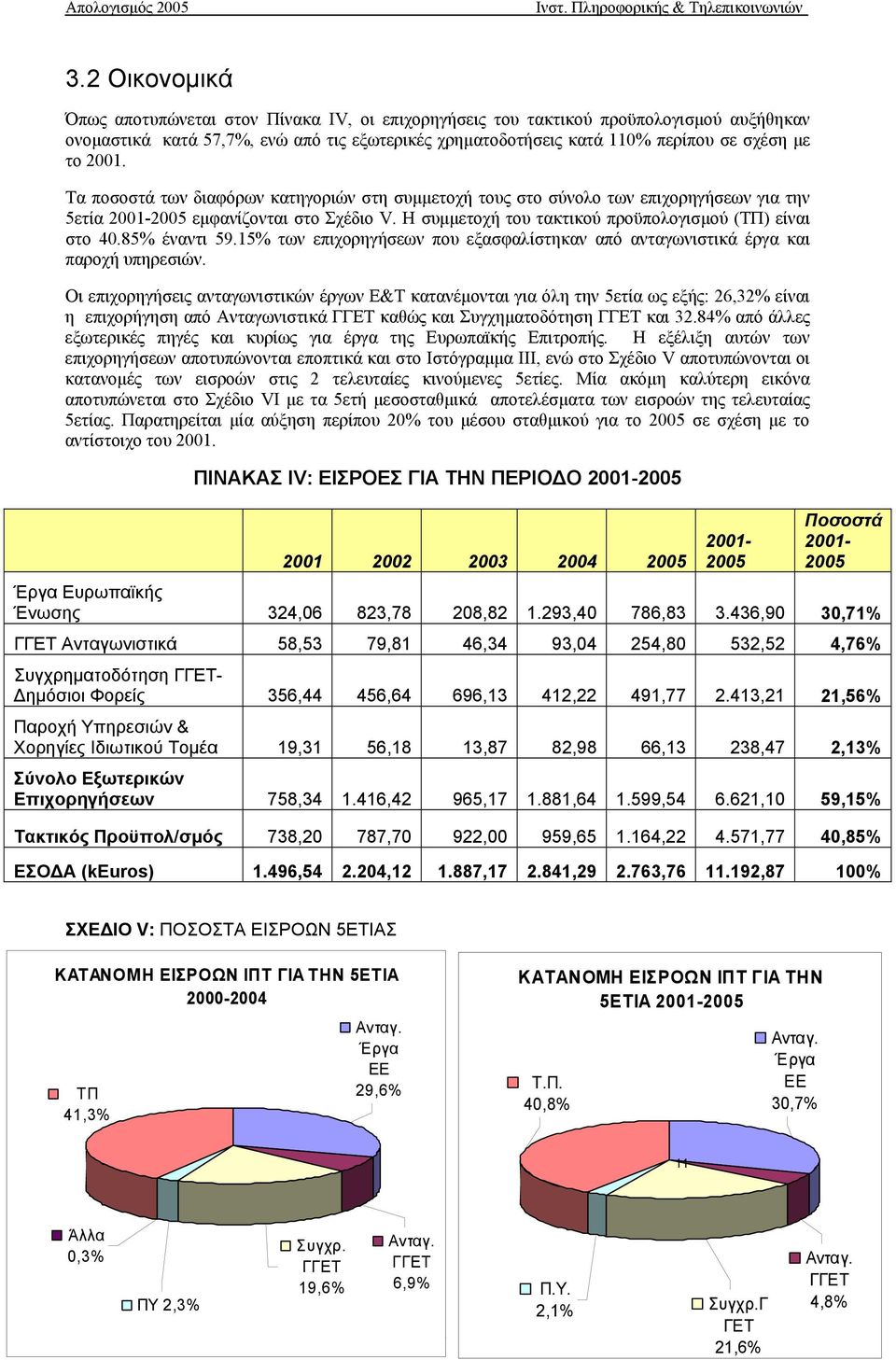 85% έναντι 59.15% των επιχορηγήσεων που εξασφαλίστηκαν από ανταγωνιστικά έργα και παροχή υπηρεσιών.