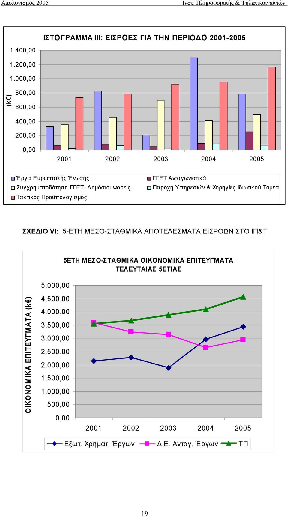 Προϋπολογισμός ΓΓΕΤ Ανταγωνιστικά Παροχή Υπηρεσιών & Χορηγίες Ιδιωτικού Τομέα ΣΧΕ ΙΟ VΙ: 5-ΕΤΗ ΜΕΣΟ-ΣΤΑΘΜΙΚΑ ΑΠΟΤΕΛΕΣΜΑΤΑ ΕΙΣΡΟΩΝ ΣΤΟ ΙΠ&Τ 5.