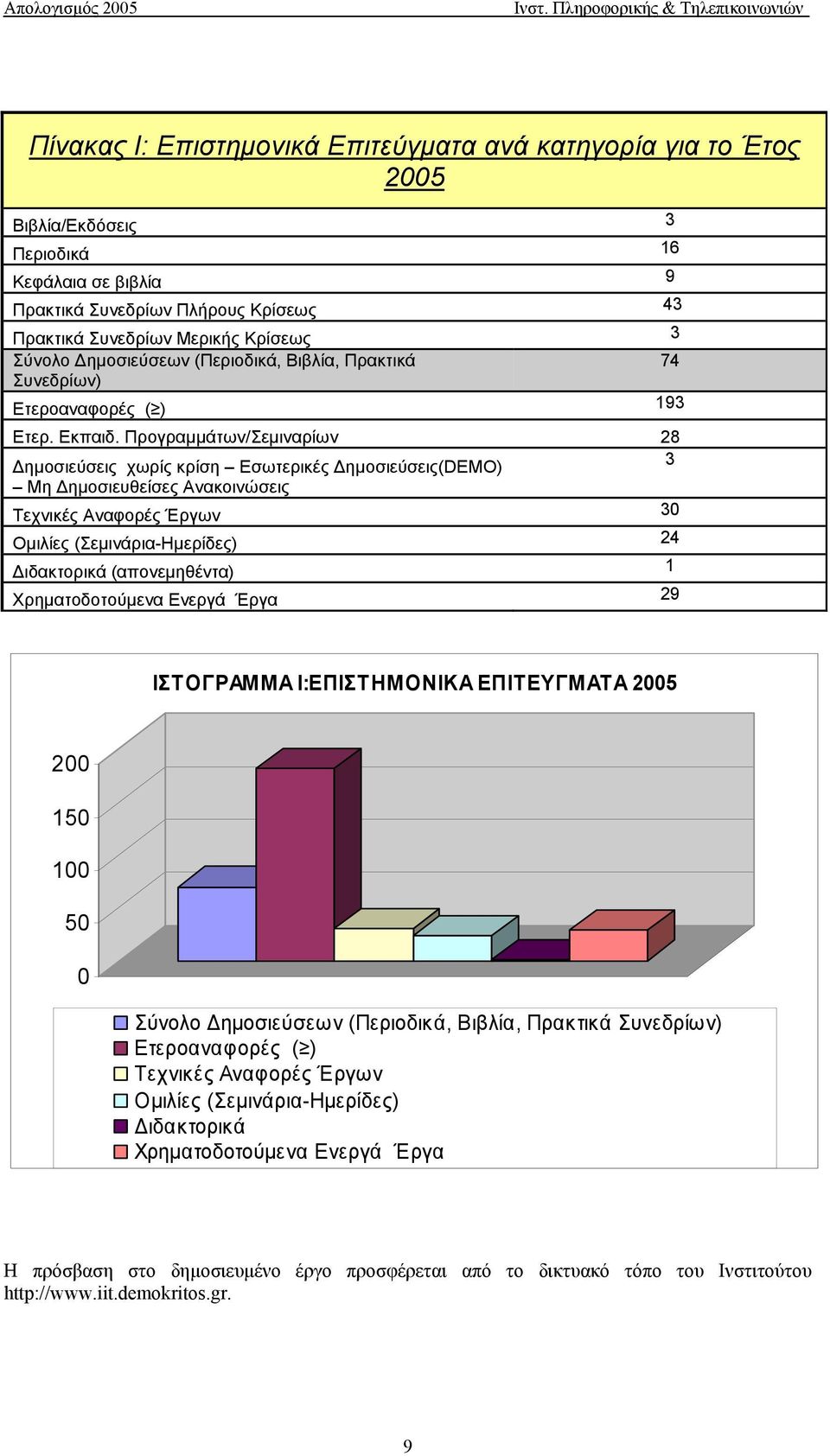 Προγραμμάτων/Σεμιναρίων 28 ημοσιεύσεις χωρίς κρίση Εσωτερικές ημοσιεύσεις(demo) 3 Μη ημοσιευθείσες Ανακοινώσεις Τεχνικές Αναφορές Έργων 30 Ομιλίες (Σεμινάρια-Ημερίδες) 24 ιδακτορικά (απονεμηθέντα) 1