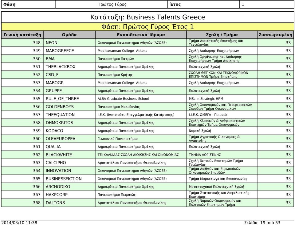 Σχολή 355 RULE_OF_THREE ALBA Graduate Business School MSc in Strategic HRM 356 Σχολή Οικονομικών και Περιφερειακών GOLDENBOYS Σπουδών Τμήμα Οικονομικών 357 THEEQUATION Ι.Ε.Κ.