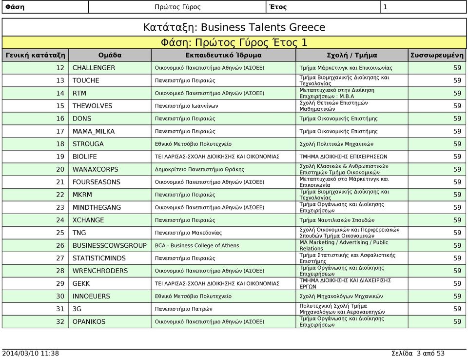 Α 15 Σχολή Θετικών Επιστημών THEWOLVES Πανεπιστήμιο Ιωαννίνων Μαθηματικών 16 DONS Τμήμα Οικονομικής Επιστήμης 17 MAMA_MILKA Τμήμα Οικονομικής Επιστήμης 18 STROUGA Σχολή Πολιτικών Μηχανικών 19 BIOLIFE