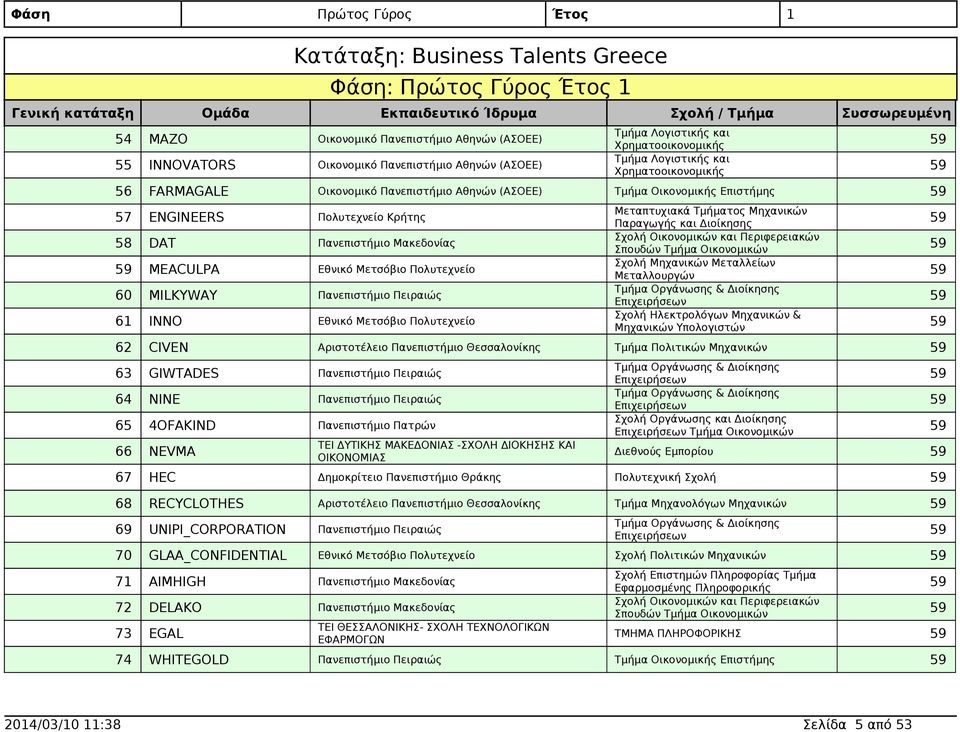 Μηχανικών Υπολογιστών 62 CIVEN Τμήμα Πολιτικών Μηχανικών 63 GIWTADES 64 NINE 65 Σχολή Οργάνωσης και Διοίκησης 4OFAKIND Πανεπιστήμιο Πατρών Τμήμα Οικονομικών 66 ΤΕΙ ΔΥΤΙΚΗΣ ΜΑΚΕΔΟΝΙΑΣ -ΣΧΟΛΗ ΔΙΟΚΗΣΗΣ