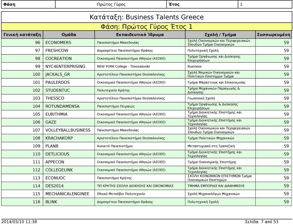 Κρήτης Διοίκησης 103 THESSCO Γεωπονική Σχολή 104 ROTUNDAMENSA 105 Τμήμα Διοικητικής Επιστήμης και EURITHMIA Τεχνολογίας 106 Τμήμα Διοικητικής Επιστήμης και GAZE Τεχνολογίας 107 Σχολή Οικονομικών και