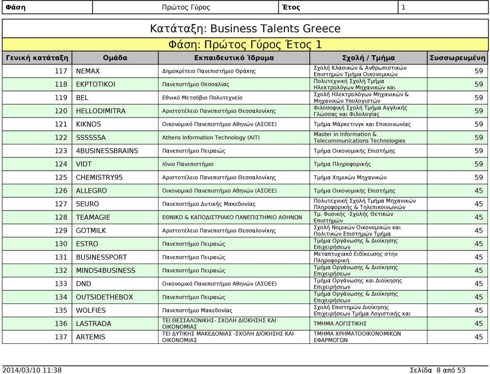 Technology (AIT) Telecommunications Technologies 123 4BUSINESSBRAINS Τμήμα Οικονομικής Επιστήμης 124 VIDT Ιόνιο Πανεπιστήμιο Τμήμα Πληροφορικής 125 CHEMISTRY95 Τμήμα Χημικών Μηχανικών 126 ALLEGRO