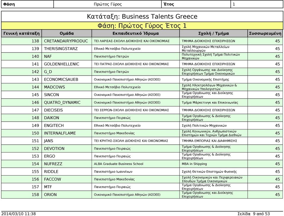 ECONOMICSAUEB Τμήμα Οικονομικής Επιστήμης 144 Σχολή Ηλεκτρολόγων Μηχανικών & MADCOWS Μηχανικών Υπολογιστών 1 Τμήμα Οργάνωσης και Διοίκησης SINCON 146 QUATRO_DYNAMIC Τμήμα Μάρκετινγκ και Επικοινωνίας