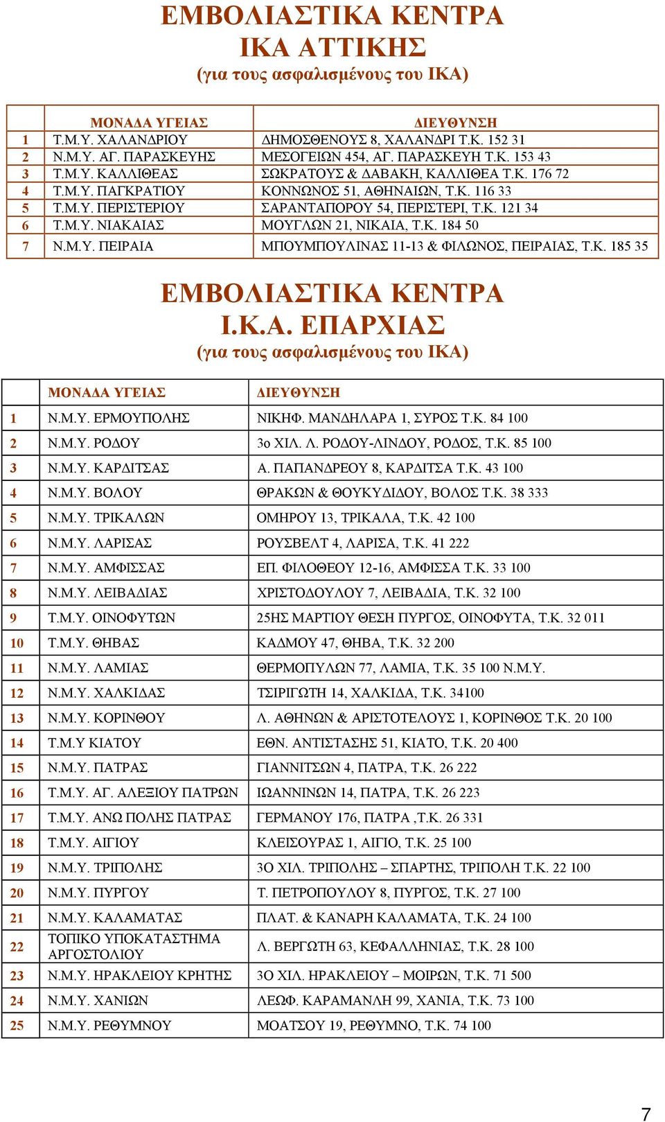 Κ. 184 50 7 Ν.Μ.Υ. ΠΕΙΡΑΙΑ ΜΠΟΥΜΠΟΥΛΙΝΑΣ 11-13 & ΦΙΛΩΝΟΣ, ΠΕΙΡΑΙΑΣ, Τ.Κ. 185 35 ΜΟΝΑΔΑ ΥΓΕΙΑΣ ΕΜΒΟΛΙΑΣΤΙΚΑ ΚΕΝΤΡΑ Ι.Κ.Α. ΕΠΑΡΧΙΑΣ (για τους ασφαλισμένους του ΙΚΑ) ΔΙΕΥΘΥΝΣΗ 1 Ν.Μ.Υ. ΕΡΜΟΥΠΟΛΗΣ ΝΙΚΗΦ.