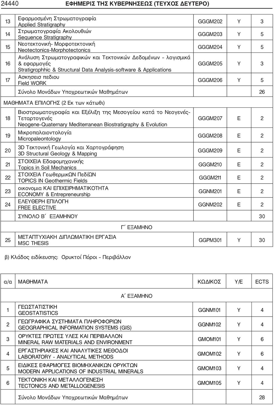 Applications Ασκησεισ πεδιου Field WORK GGGM206 Υ 5 Σύνολο Μονάδων Υποχρεωτικών Μαθημάτων 26 ΜΑΘΗΜΑΤΑ ΕΠΙΛΟΓΗΣ (2 Εκ των κάτωθι) 18 19 20 21 22 23 24 Bιοστρωματογραφία και Εξέλιξη της Μεσογείου κατά