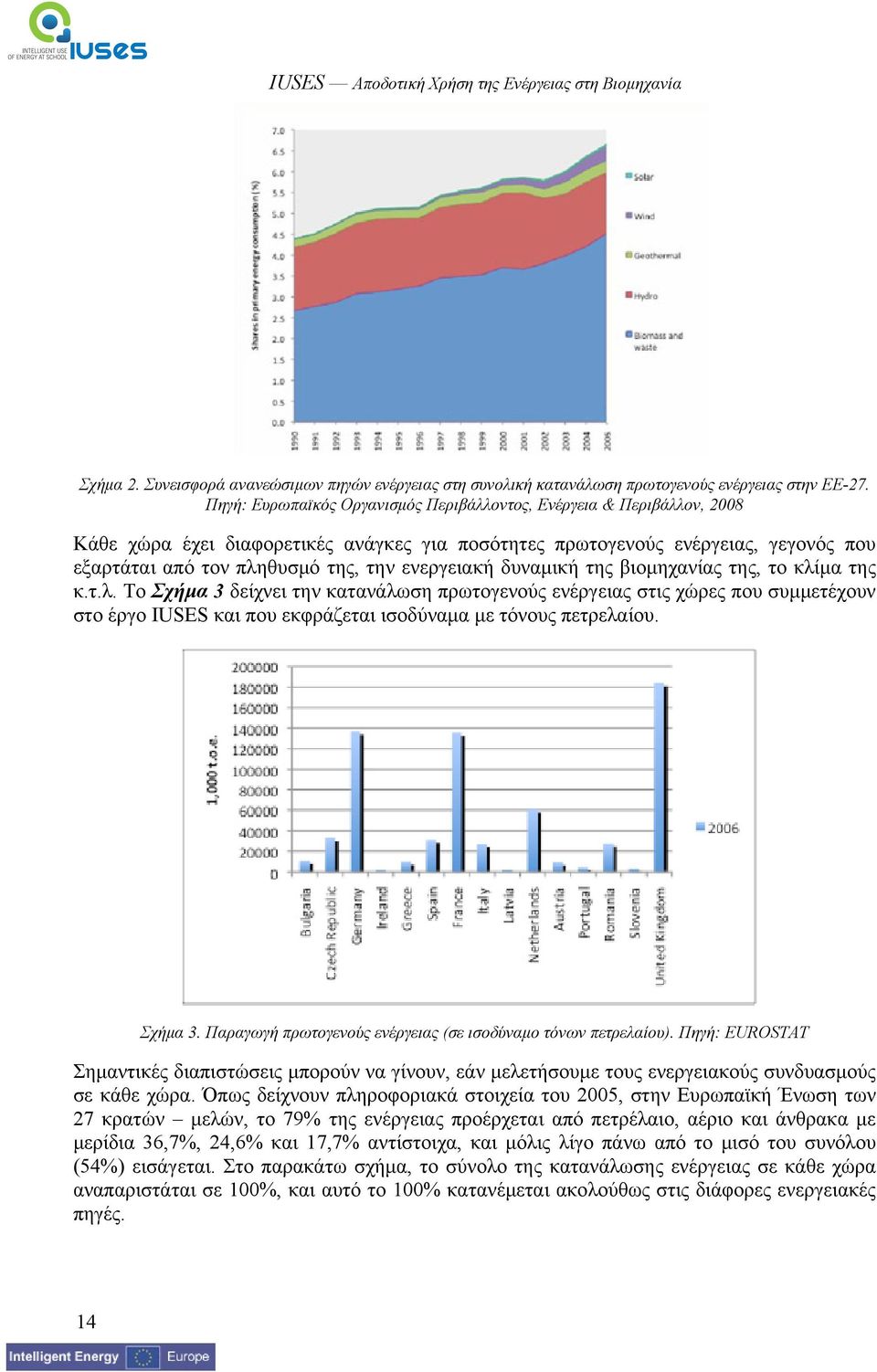 ενεργειακή δυναμική της βιομηχανίας της, το κλίμα της κ.τ.λ. Το Σχήμα 3 δείχνει την κατανάλωση πρωτογενούς ενέργειας στις χώρες που συμμετέχουν στο έργο IUSES και που εκφράζεται ισοδύναμα με τόνους πετρελαίου.