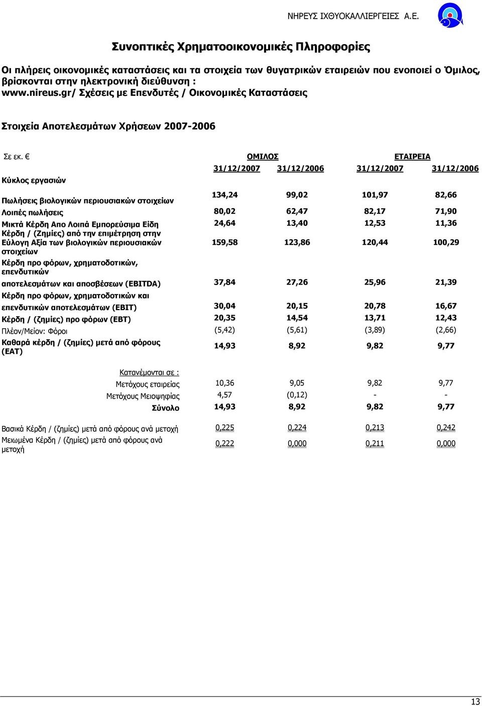 ΟΜΙΛΟΣ ΕΤΑΙΡΕΙΑ Κύκλος εργασιών Πωλήσεις βιολογικών περιουσιακών στοιχείων 31/12/2007 31/12/2006 31/12/2007 31/12/2006 134,24 99,02 101,97 82,66 Λοιπές πωλήσεις 80,02 62,47 82,17 71,90 Μικτά Κέρδη