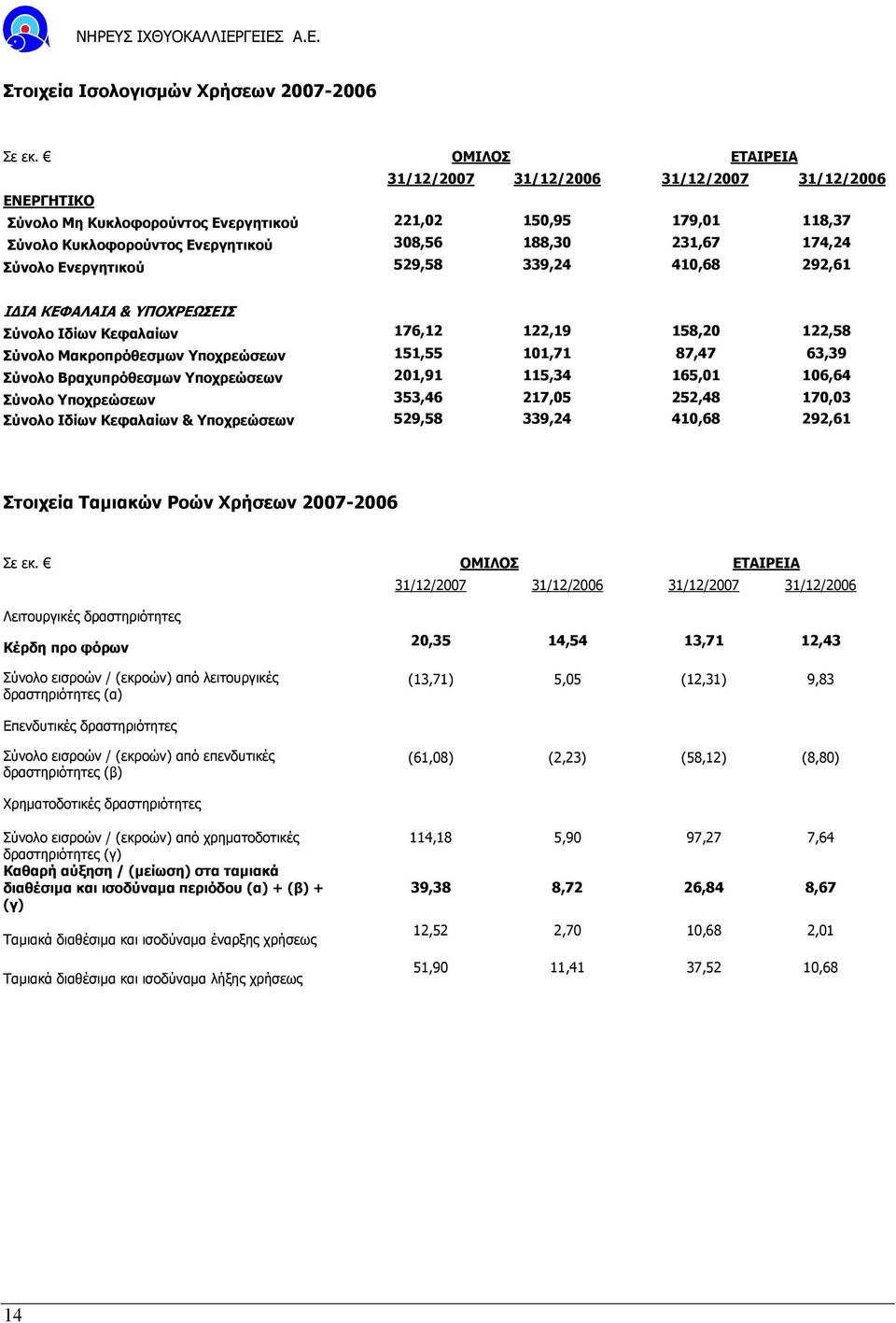 Σύνολο Ενεργητικού 529,58 339,24 410,68 292,61 Ι ΙΑ ΚΕΦΑΛΑΙΑ & ΥΠΟΧΡΕΩΣΕΙΣ Σύνολο Ιδίων Κεφαλαίων 176,12 122,19 158,20 122,58 Σύνολο Μακροπρόθεσµων Υποχρεώσεων 151,55 101,71 87,47 63,39 Σύνολο