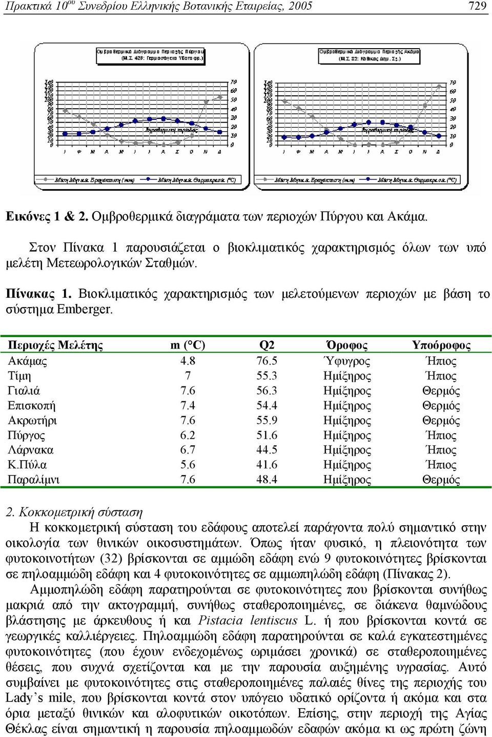 Περιοχές Μελέτης m ( C) Q2 Όροφος Υποόροφος Ακάμας 4.8 76.5 Ύφυγρος Ήπιος Τίμη 7 55.3 Ημίξηρος Ήπιος Γιαλιά 7.6 56.3 Ημίξηρος Θερμός Επισκοπή 7.4 54.4 Ημίξηρος Θερμός Ακρωτήρι 7.6 55.