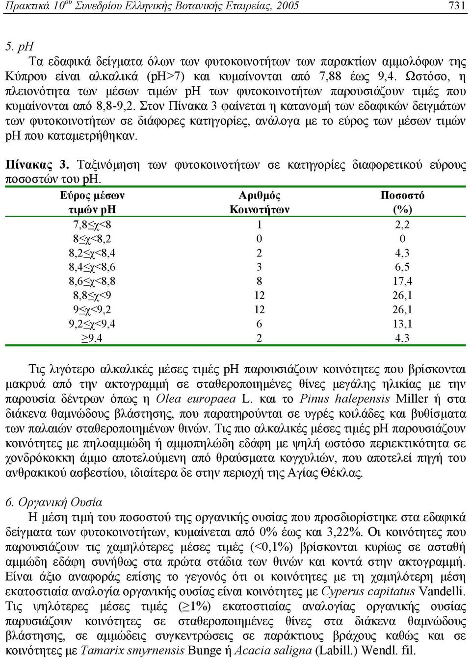 Ωστόσο, η πλειονότητα των μέσων τιμών ph των φυτοκοινοτήτων παρουσιάζουν τιμές που κυμαίνονται από 8,8-9,2.