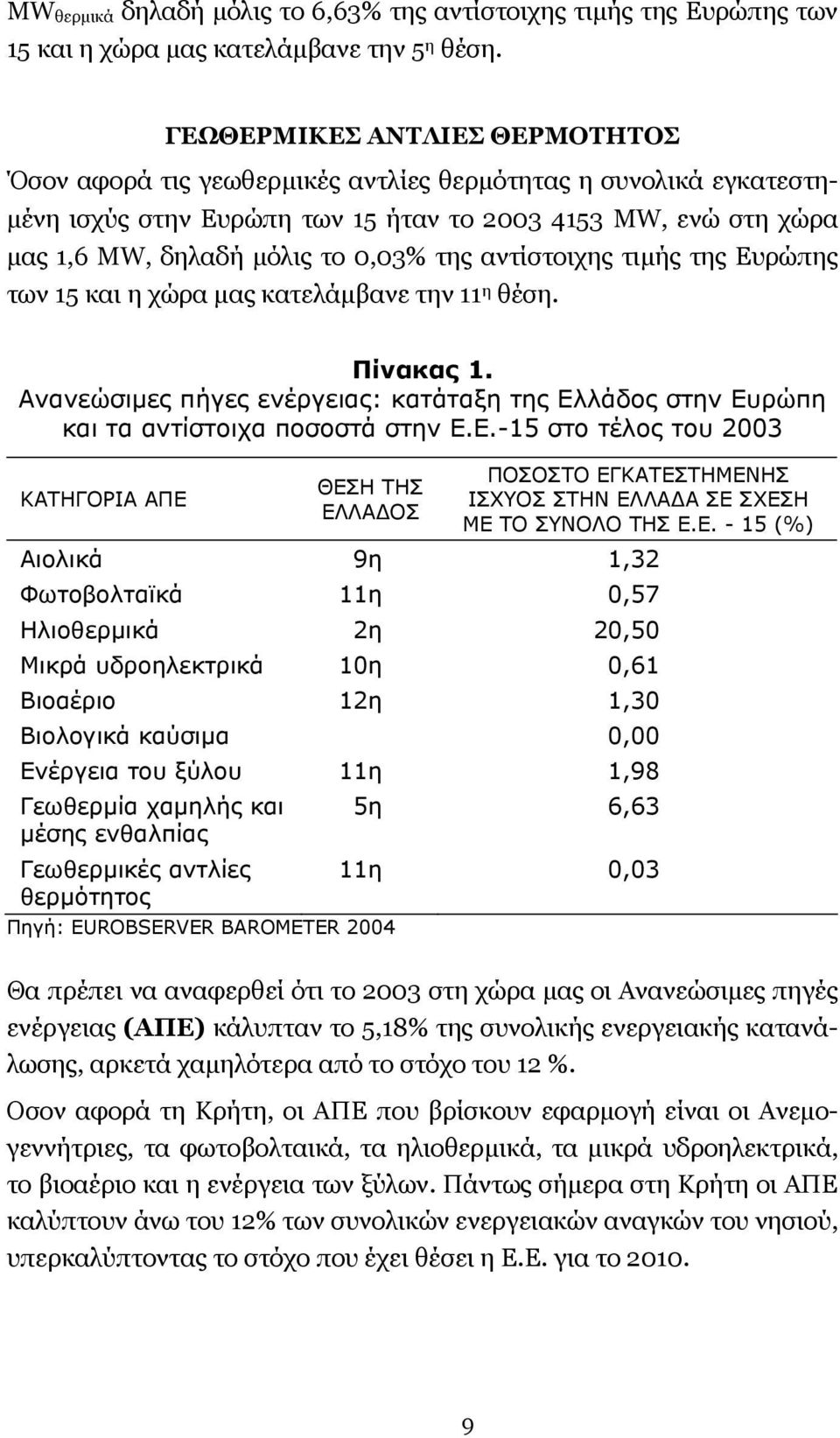 της αντίστοιχης τιµής της Ευρώπης των 15 και η χώρα µας κατελάµβανε την 11 η θέση. Πίνακας 1. Ανανεώσιµες πήγες ενέργειας: κατάταξη της Ελλάδος στην Ευρώπη και τα αντίστοιχα ποσοστά στην Ε.Ε.-15 στο τέλος του 2003 ΚΑΤΗΓΟΡΙΑ ΑΠΕ ΘΕΣΗ ΤΗΣ ΕΛΛΑ ΟΣ ΠΟΣΟΣΤΟ ΕΓΚΑΤΕΣΤΗΜΕΝΗΣ ΙΣΧΥΟΣ ΣΤΗΝ ΕΛΛΑ Α ΣΕ ΣΧΕΣΗ ΜΕ ΤΟ ΣΥΝΟΛΟ ΤΗΣ Ε.