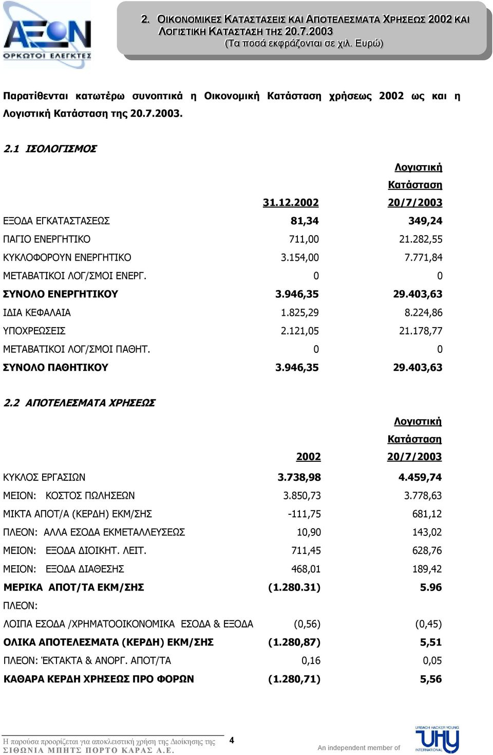 12.2002 20/7/2003 ΕΞΟ Α ΕΓΚΑΤΑΣΤΑΣΕΩΣ 81,34 349,24 ΠΑΓΙΟ ΕΝΕΡΓΗΤΙΚΟ 711,00 21.282,55 ΚΥΚΛΟΦΟΡΟΥΝ ΕΝΕΡΓΗΤΙΚΟ 3.154,00 7.771,84 ΜΕΤΑΒΑΤΙΚΟΙ ΛΟΓ/ΣΜΟΙ ΕΝΕΡΓ. 0 0 ΣΥΝΟΛΟ ΕΝΕΡΓΗΤΙΚΟΥ 3.946,35 29.