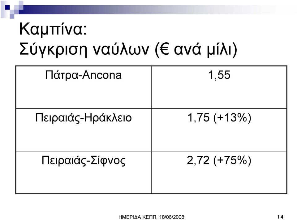 Πειραιάς-Ηράκλειο 1,75 (+13%)