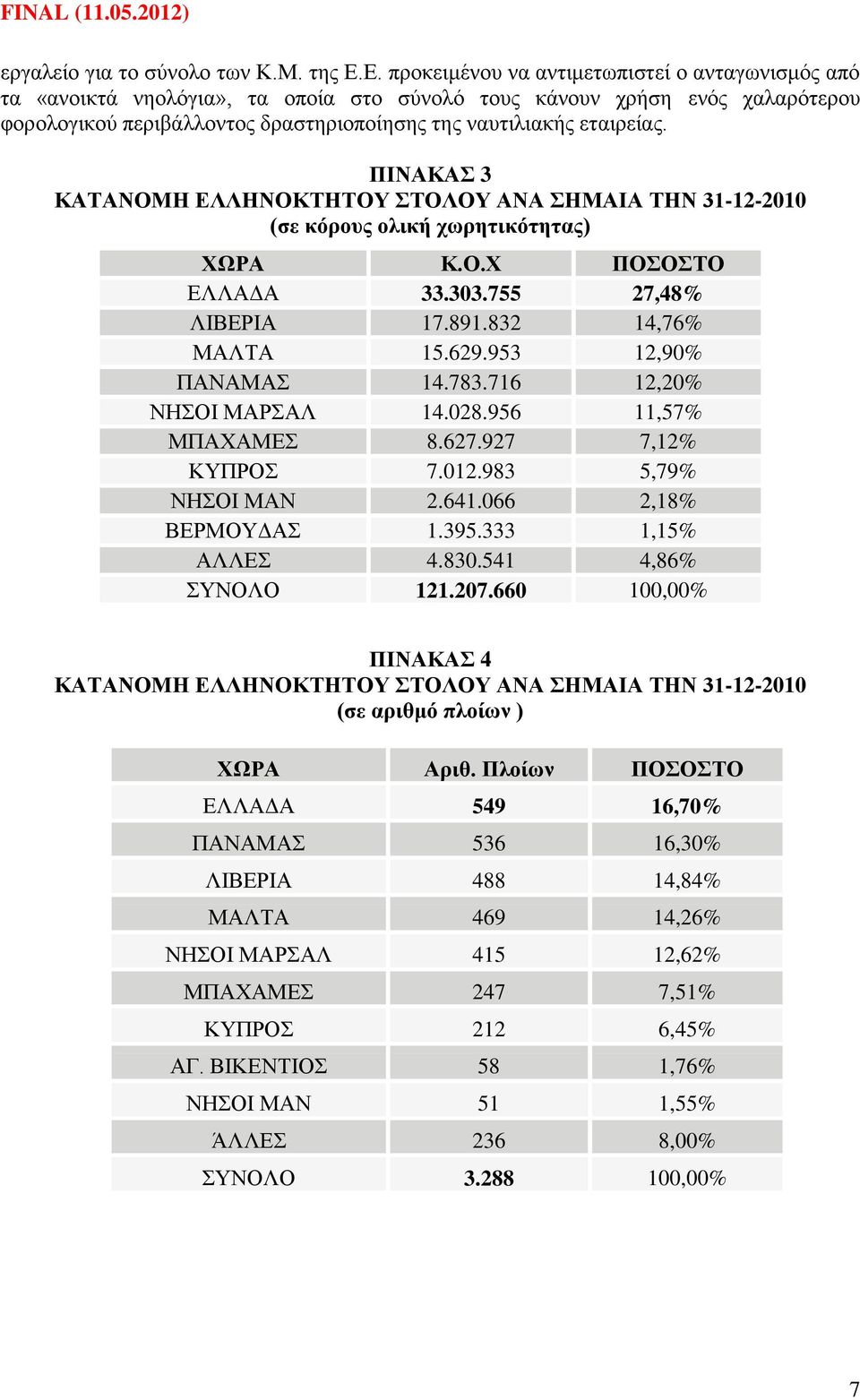 ΠΗΝΑΚΑ 3 ΚΑΣΑΝΟΜΖ ΔΛΛΖΝΟΚΣΖΣΟΤ ΣΟΛΟΤ ΑΝΑ ΖΜΑΗΑ ΣΖΝ 31-12-2010 (ζε θφξνπο νιηθή ρσξεηηθφηεηαο) ΥΩΡΑ Κ.Ο.Υ ΠΟΟΣΟ ΔΛΛΑΓΑ 33.303.755 27,48% ΛΙΒΔΡΙΑ 17.891.832 14,76% ΜΑΛΣΑ 15.629.953 12,90% ΠΑΝΑΜΑ 14.783.