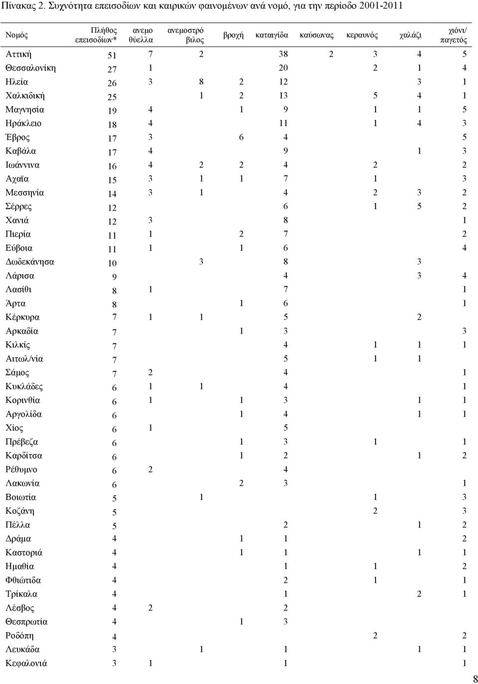 51 7 2 38 2 3 4 5 Θεσσαλονίκη 27 1 20 2 1 4 Ηλεία 26 3 8 2 12 3 1 Χαλκιδική 25 1 2 13 5 4 1 Μαγνησία 19 4 1 9 1 1 5 Ηράκλειο 18 4 11 1 4 3 Έβρος 17 3 6 4 5 Καβάλα 17 4 9 1 3 Ιωάννινα 16 4 2 2 4 2 2