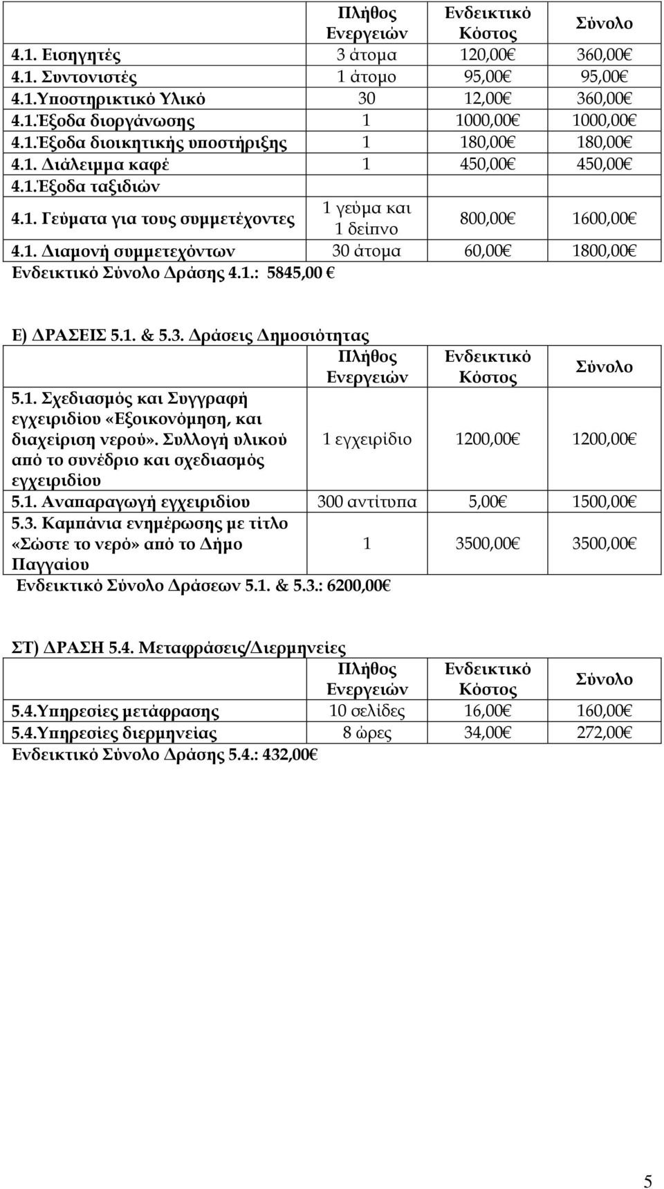 . Διαμονή συμμετεχόντων 30 άτομα 60,00 800,00 Ενδεικτικό Δράσης 4..: 5845,00 Ε) ΔΡΑΣΕΙΣ 5.. & 5.3. Δράσεις Δημοσιότητας 5.. Σχεδιασμός και Συγγραφή εγχειριδίου «Εξοικονόμηση, και διαχείριση νερού».