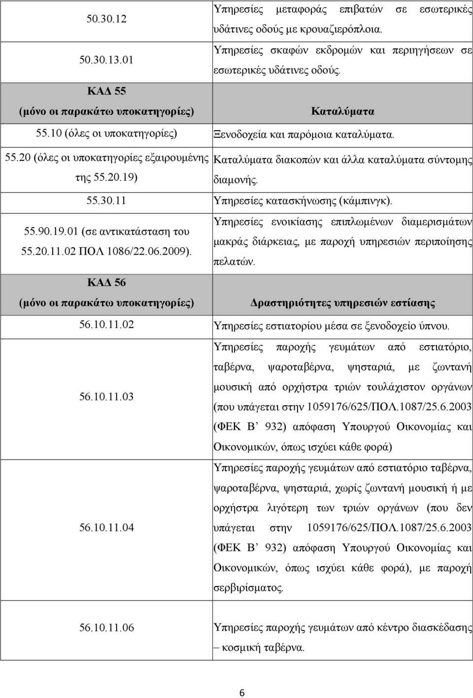 11 Υπηρεσίες κατασκήνωσης (κάµπινγκ). Υπηρεσίες ενοικίασης επιπλωµένων διαµερισµάτων 55.90.19.01 (σε αντικατάσταση του µακράς διάρκειας, µε παροχή υπηρεσιών περιποίησης 55.20.11.02 ΠΟΛ 1086/22.06.