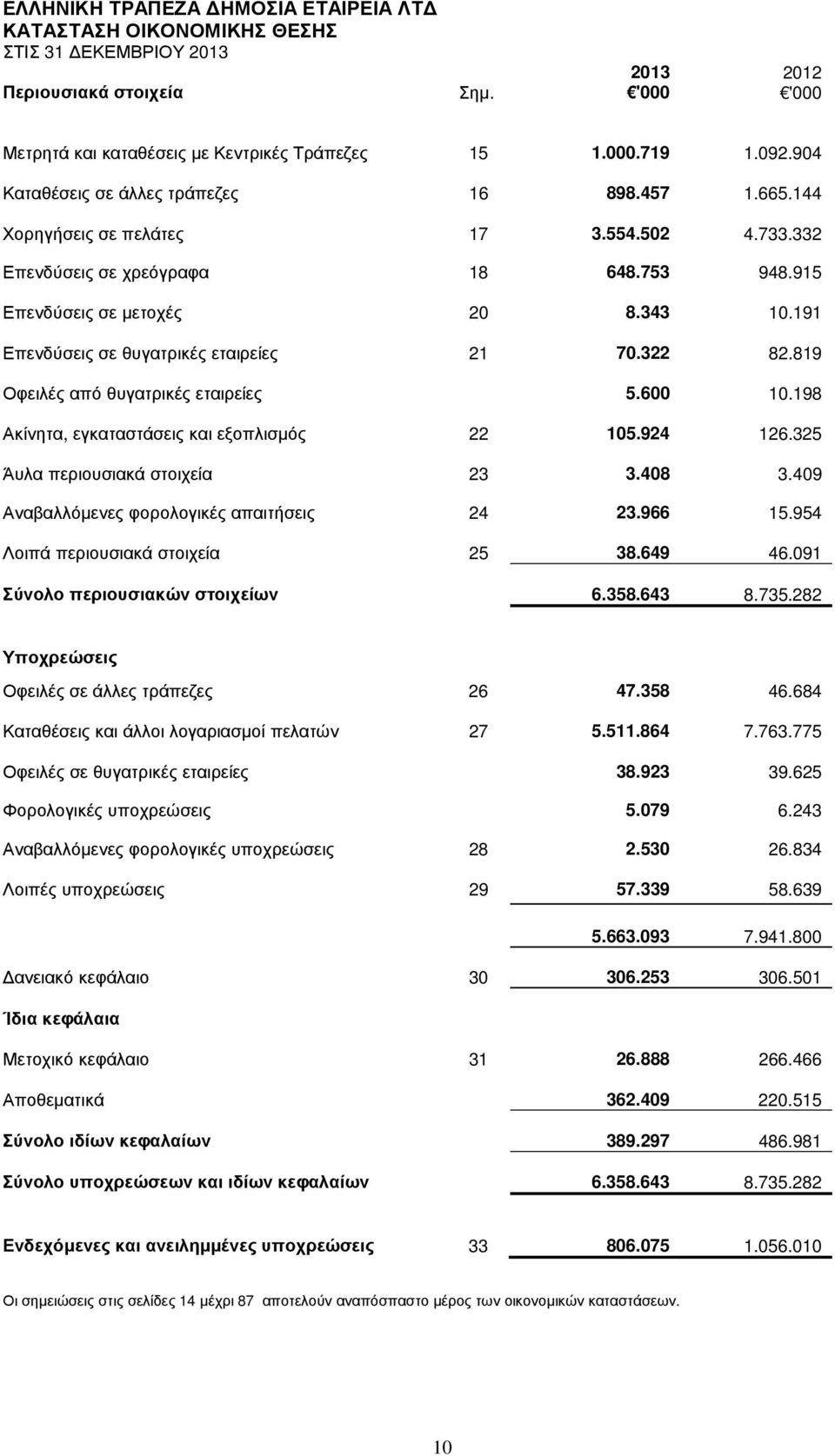 191 Επενδύσεις σε θυγατρικές εταιρείες 21 70.322 82.819 Οφειλές από θυγατρικές εταιρείες 5.600 10.198 Ακίνητα, εγκαταστάσεις και εξοπλισµός 22 105.924 126.325 Άυλα περιουσιακά στοιχεία 23 3.408 3.