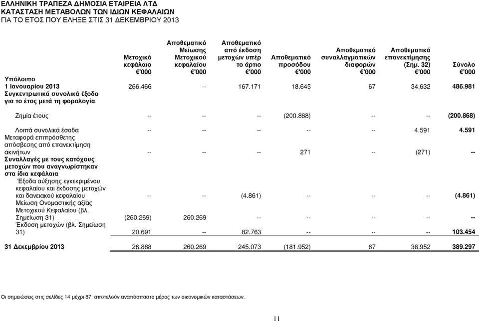 981 Συγκεντρωτικά συνολικά έξοδα για το έτος µετά τη φορολογία Ζηµία έτους -- -- -- (200.868) -- -- (200.868) Λοιπά συνολικά έσοδα -- -- -- -- -- 4.591 4.