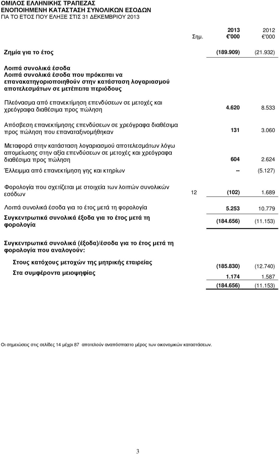 και χρεόγραφα διαθέσιµα προς πώληση 4.620 8.533 Απόσβεση επανεκτίµησης επενδύσεων σε χρεόγραφα διαθέσιµα προς πώληση που επαναταξινοµήθηκαν 131 3.